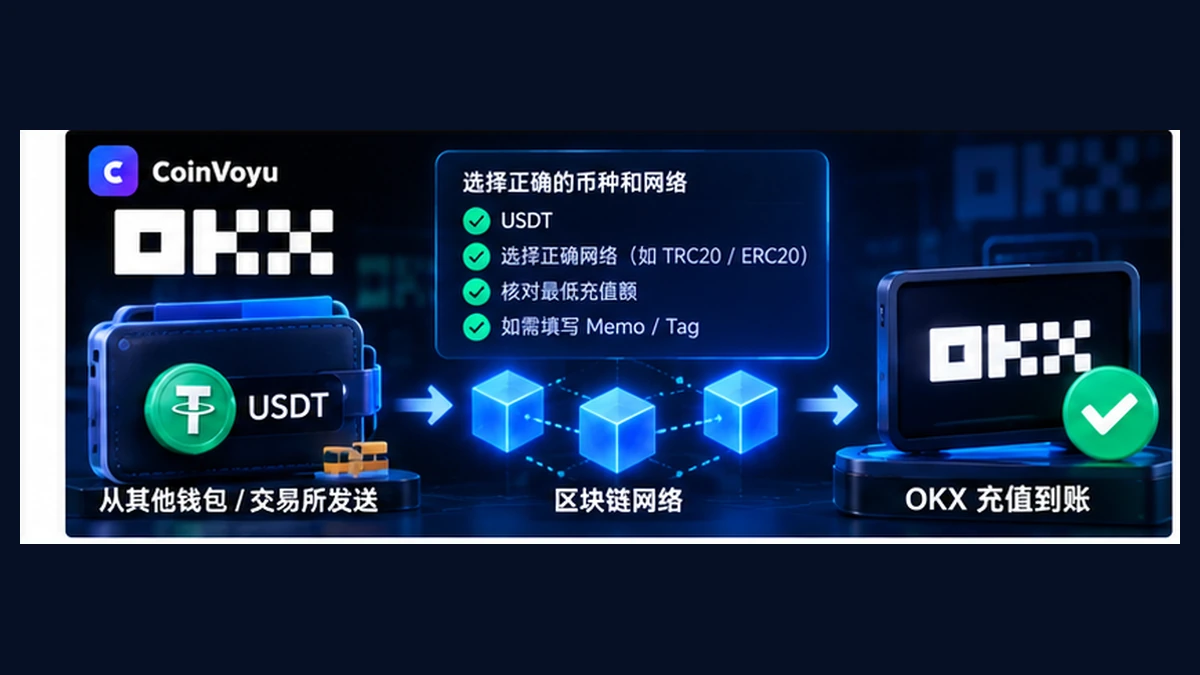 OKX 怎么充值 USDT?地址、网络与到账完整教程封面图